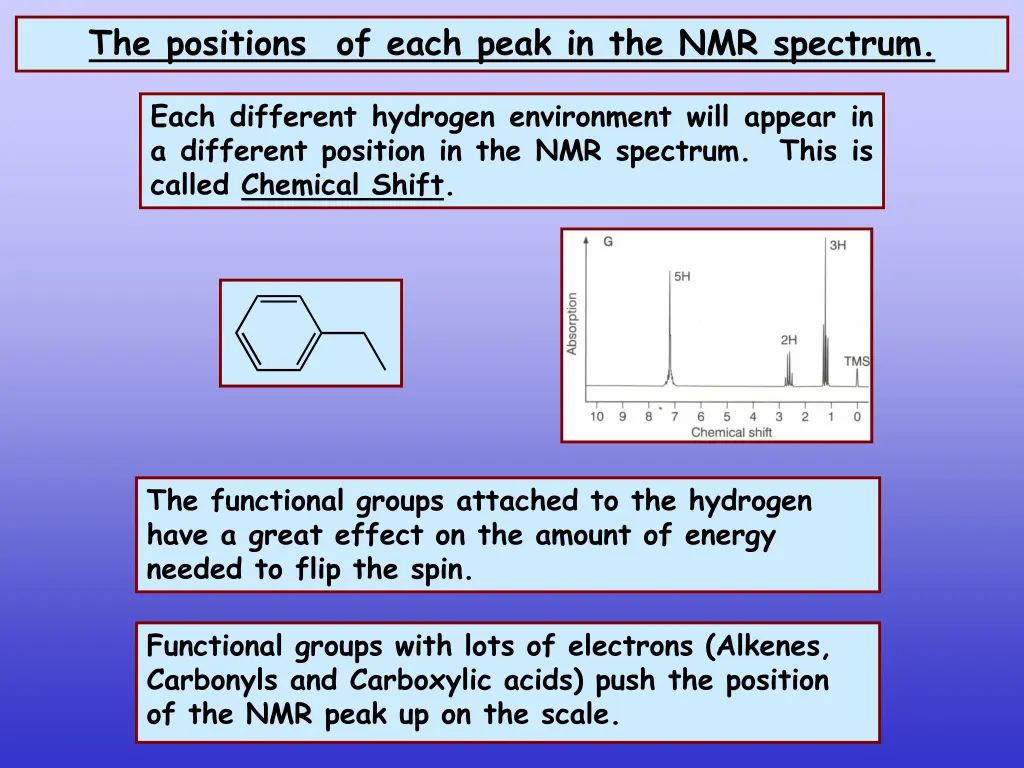 the positions of each peak in the nmr spectrum