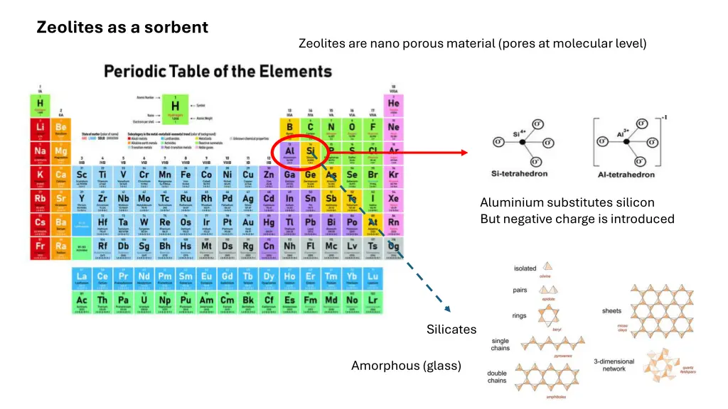 zeolites as a sorbent