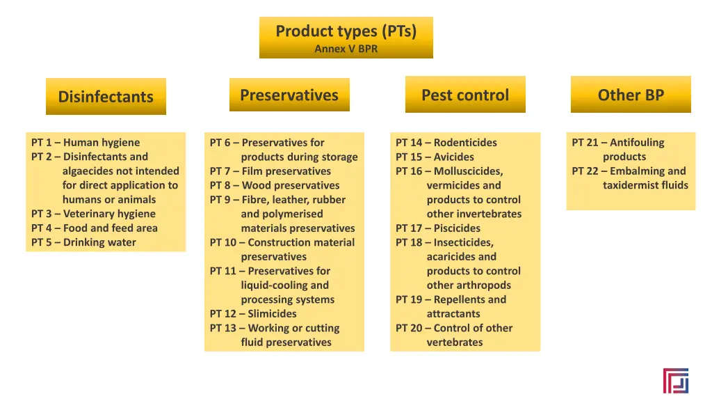 product types pts annex v bpr