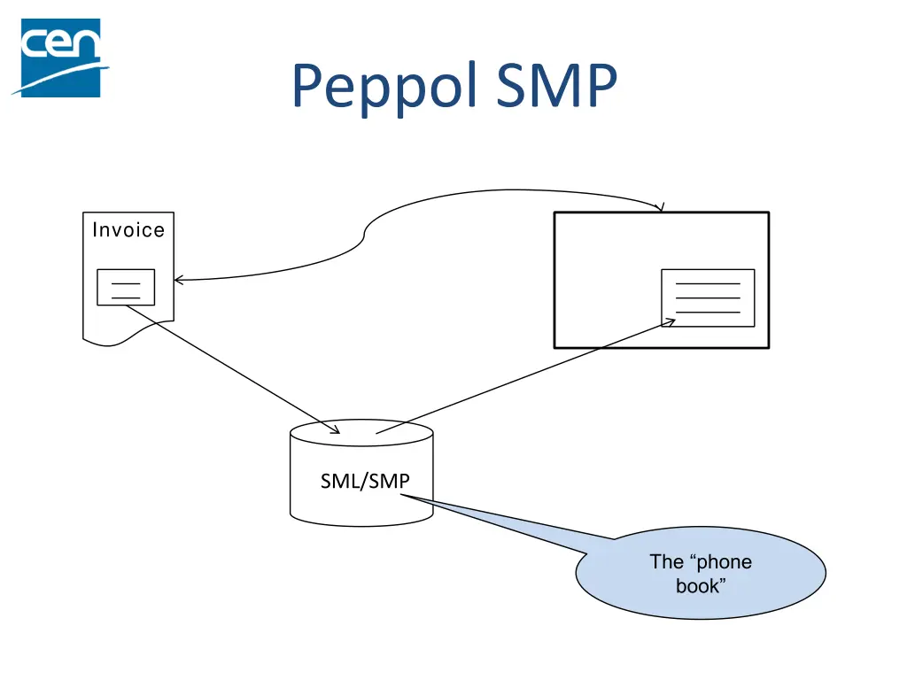peppol smp