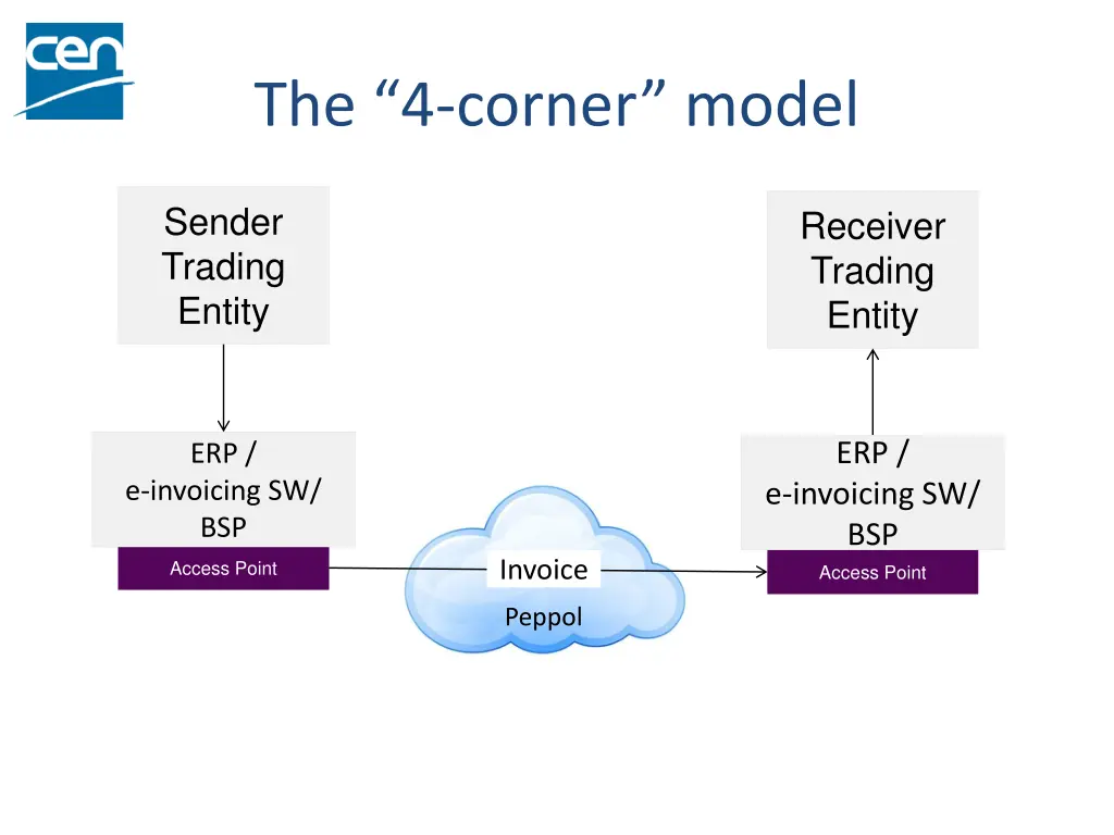 the 4 corner model