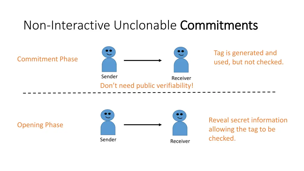 non interactive unclonable commitments 1
