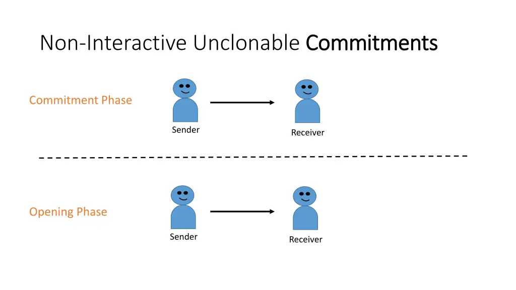 non interactive unclonable commitments