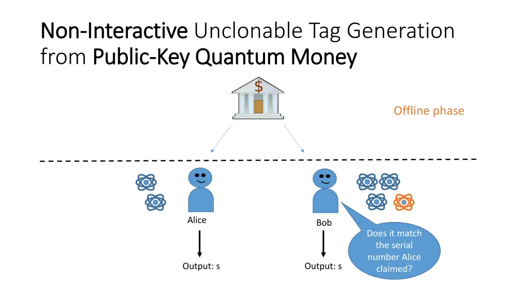 non non interactive interactive unclonable 4