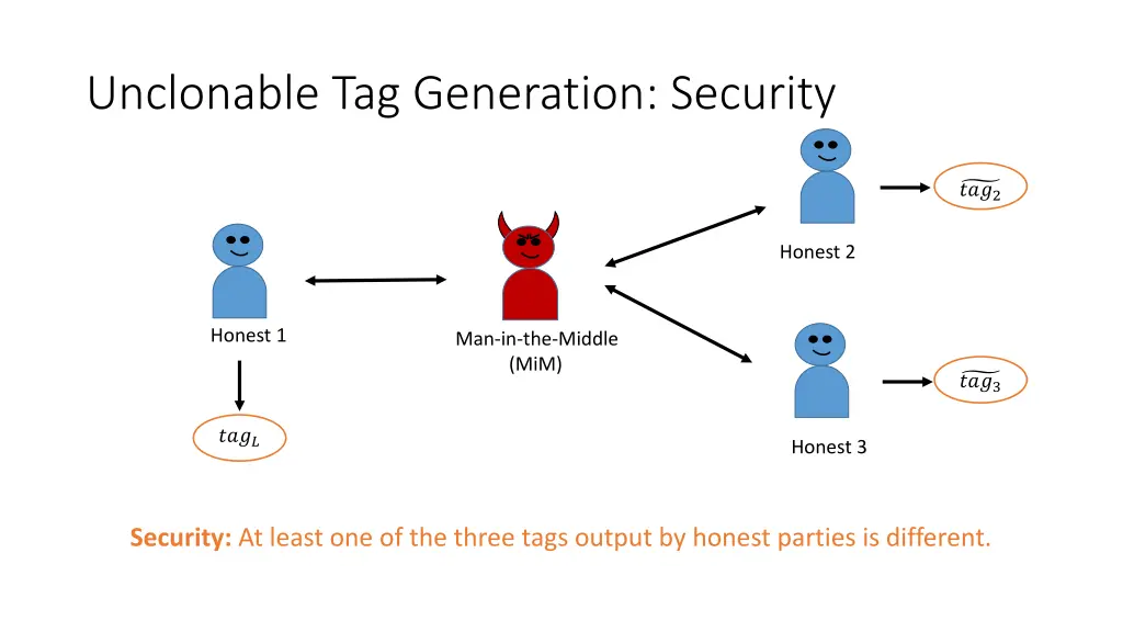 unclonable tag generation security 1
