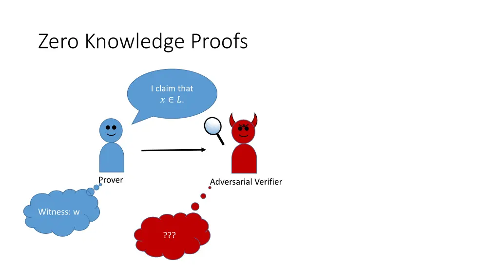 zero knowledge proofs