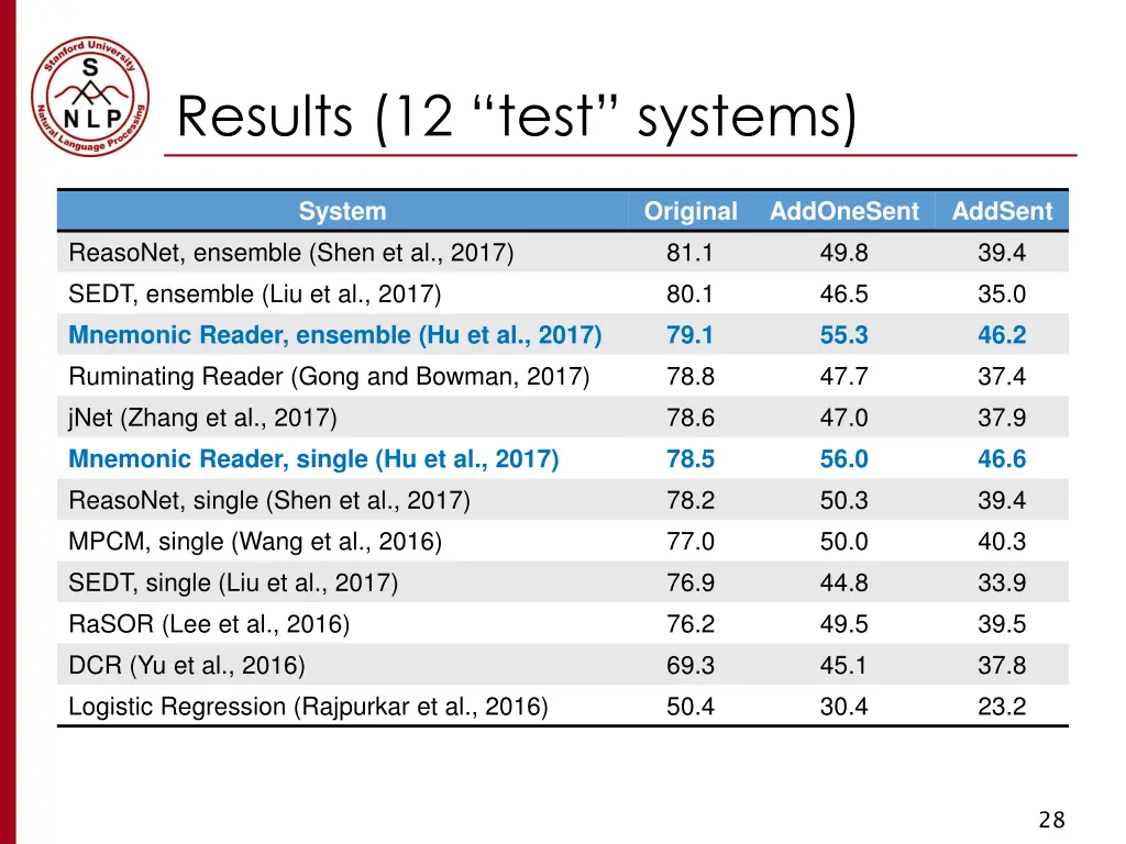 results 12 test systems 1