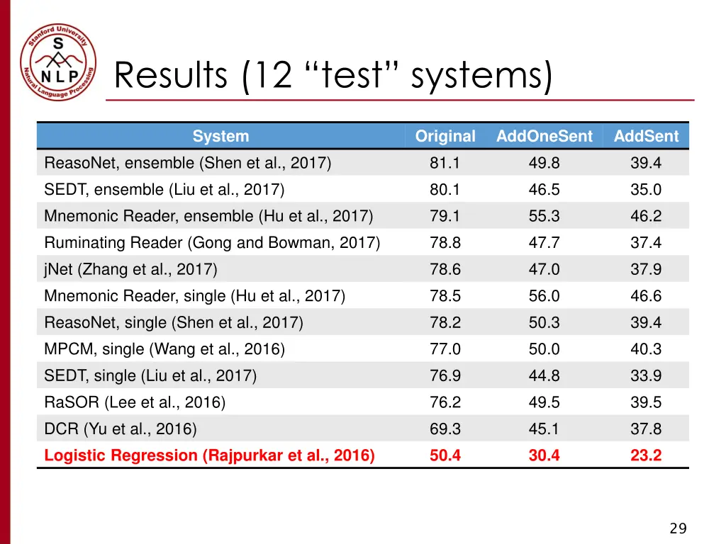 results 12 test systems 2