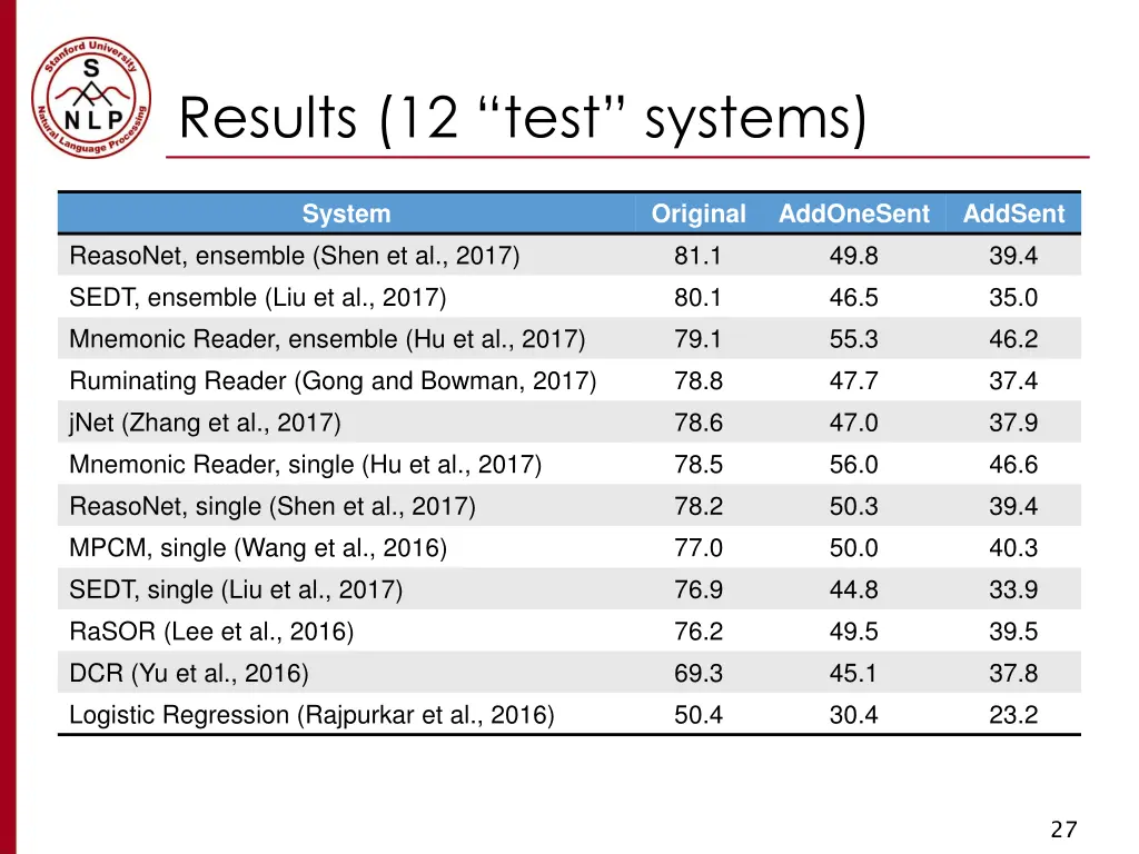 results 12 test systems
