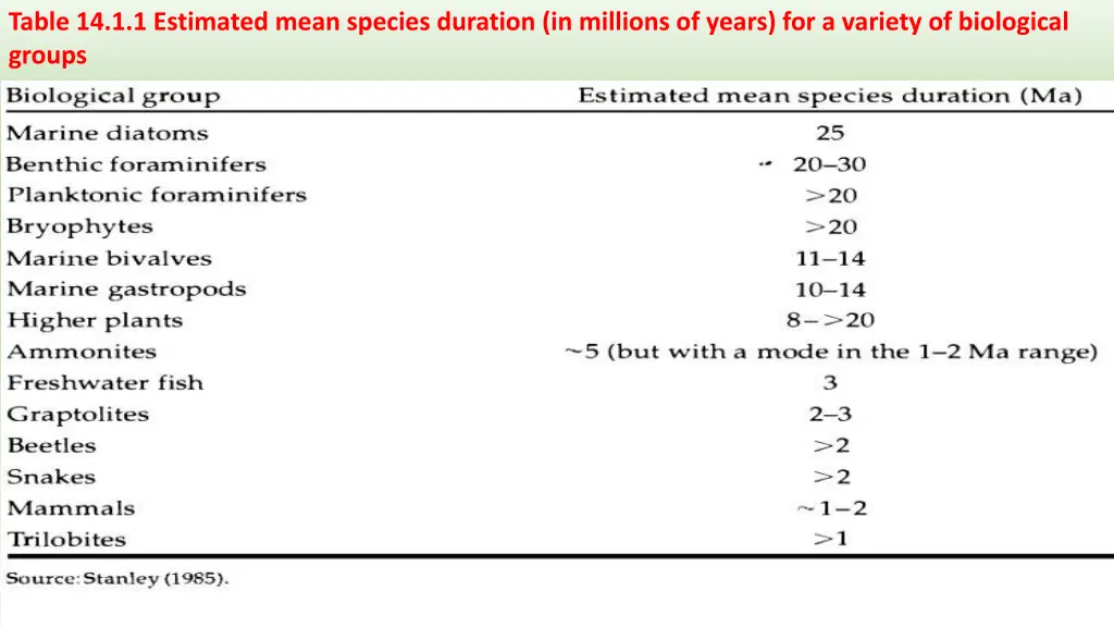 table 14 1 1 estimated mean species duration