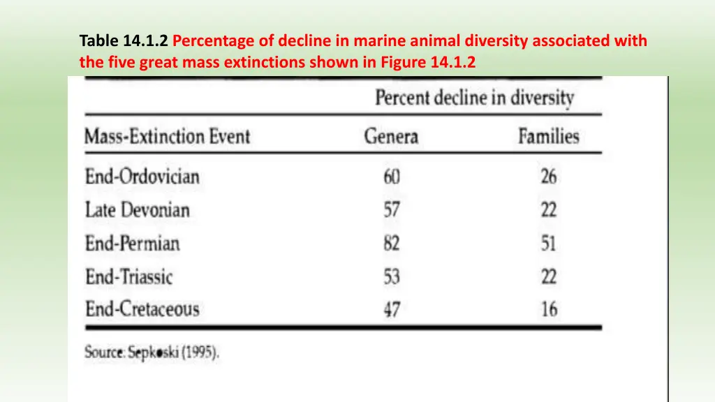 table 14 1 2 percentage of decline in marine