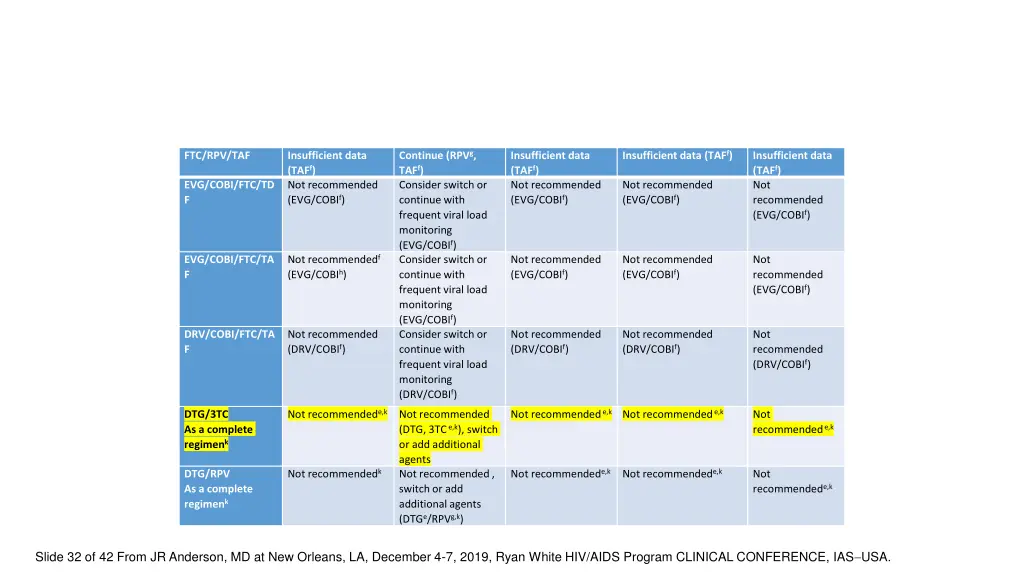 insufficient data taf f not recommended evg cobi f