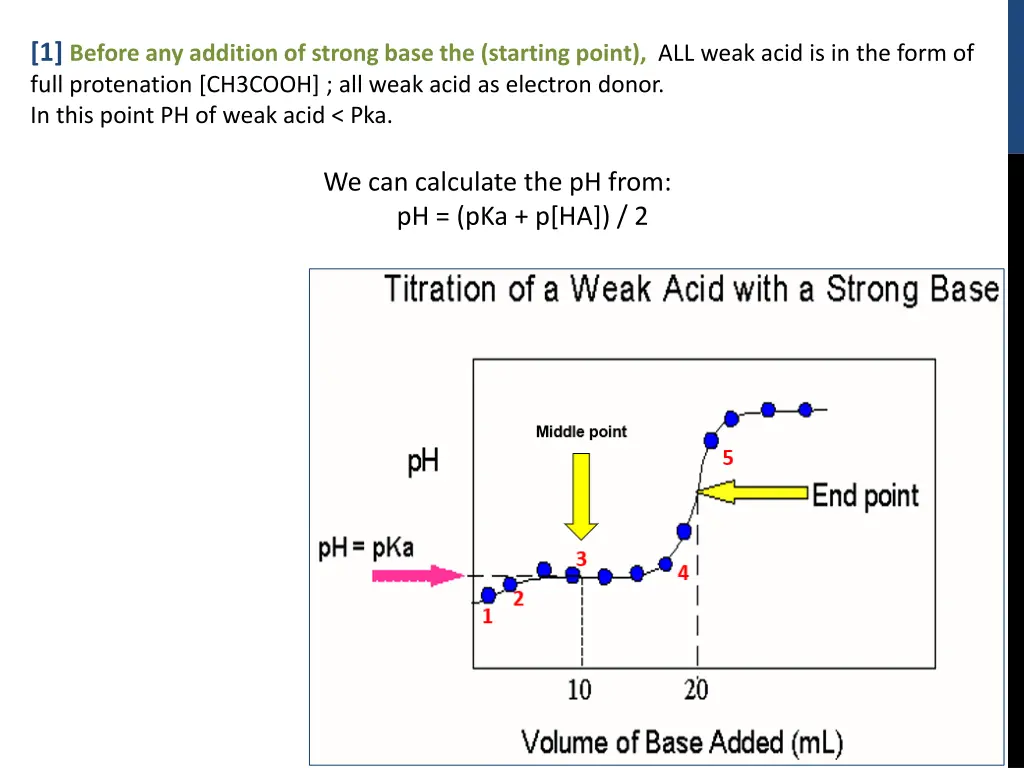 1 before any addition of strong base the starting