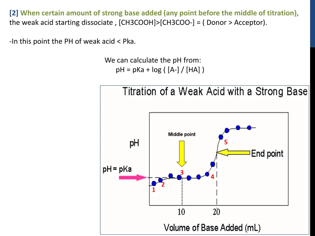 2 when certain amount of strong base added