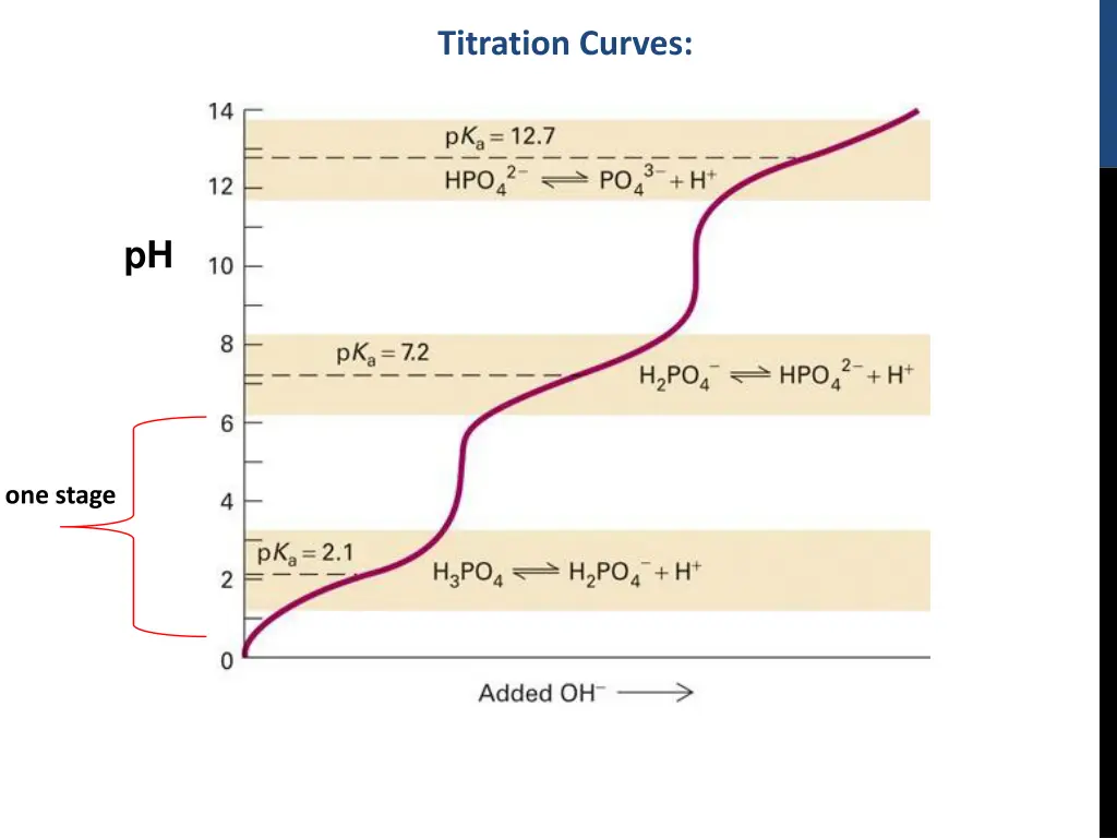 titration curves 1