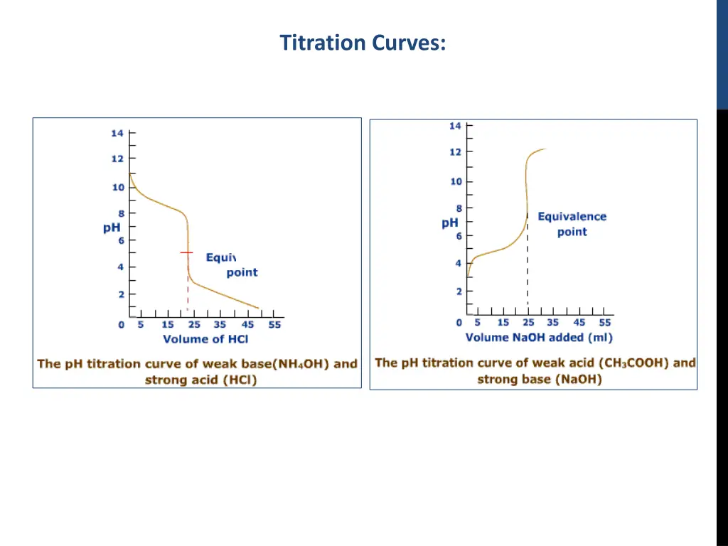 titration curves 2