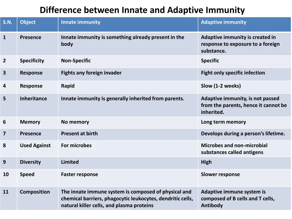 difference between innate and adaptive immunity