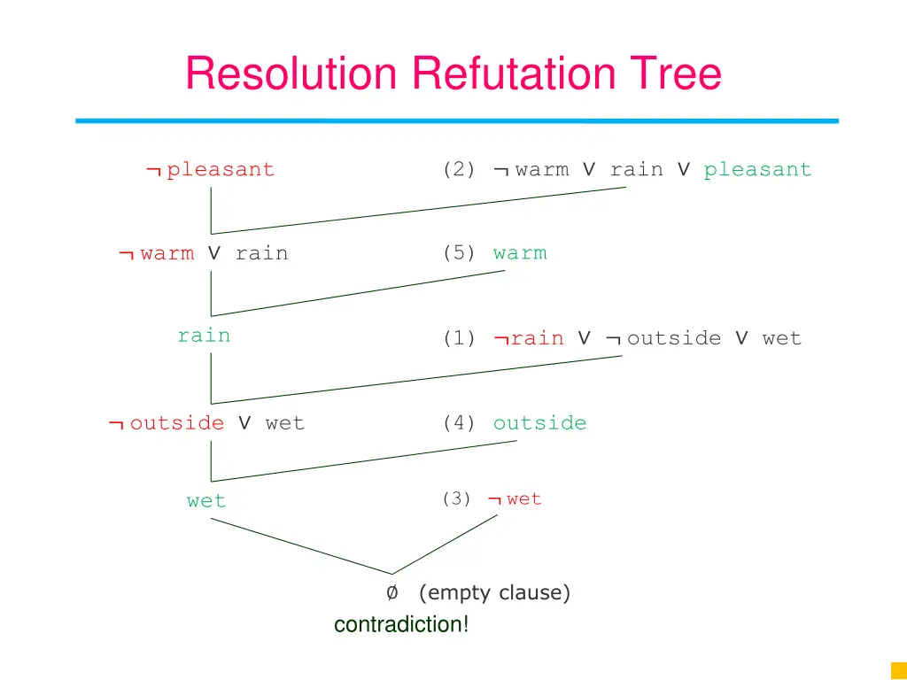 resolution refutation tree