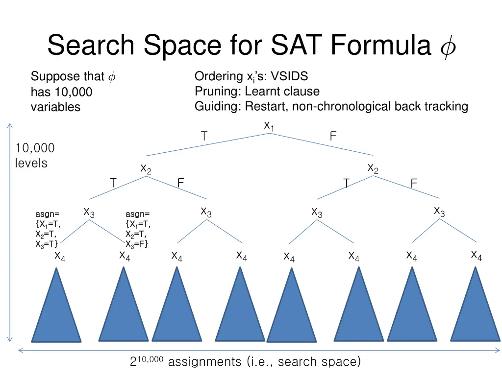 search space for sat formula