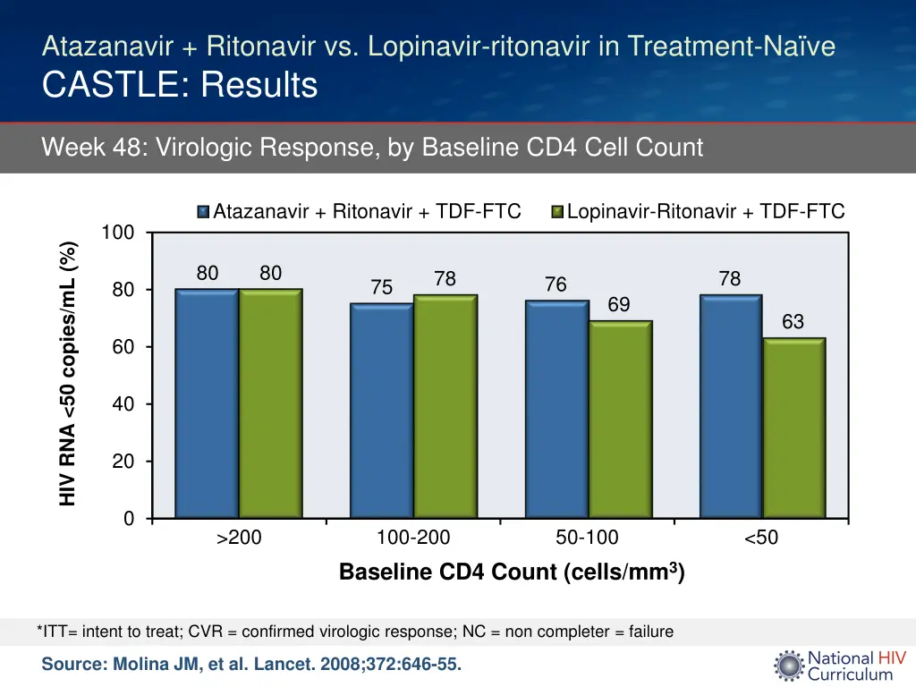 atazanavir ritonavir vs lopinavir ritonavir 3