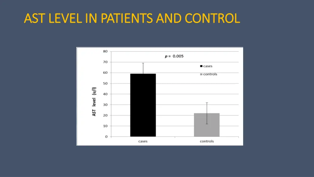 ast level in patients and control ast level