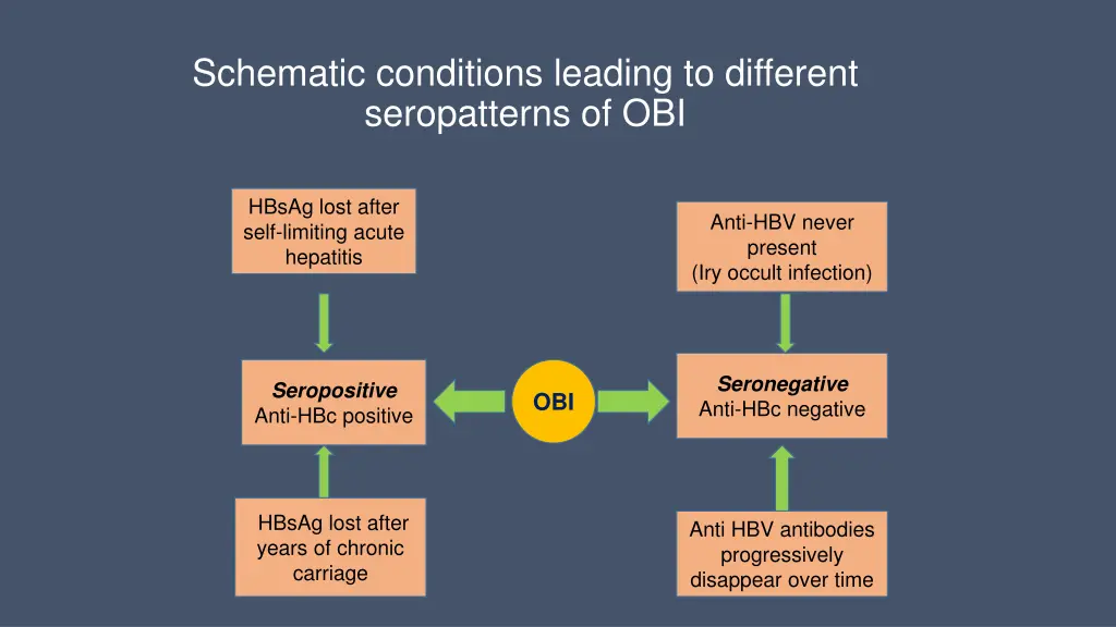 schematic conditions leading to different