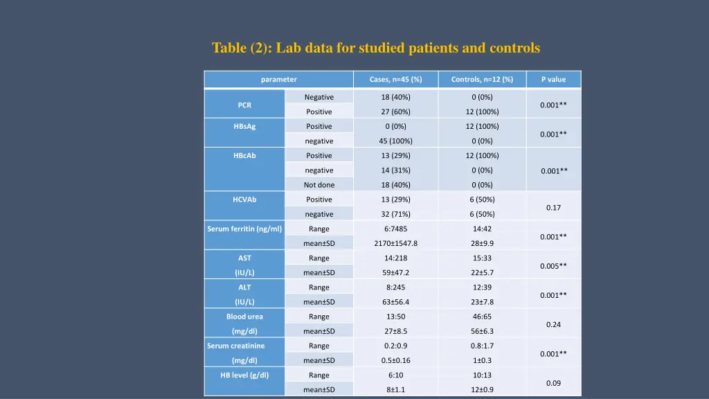 table 2 lab data for studied patients and controls