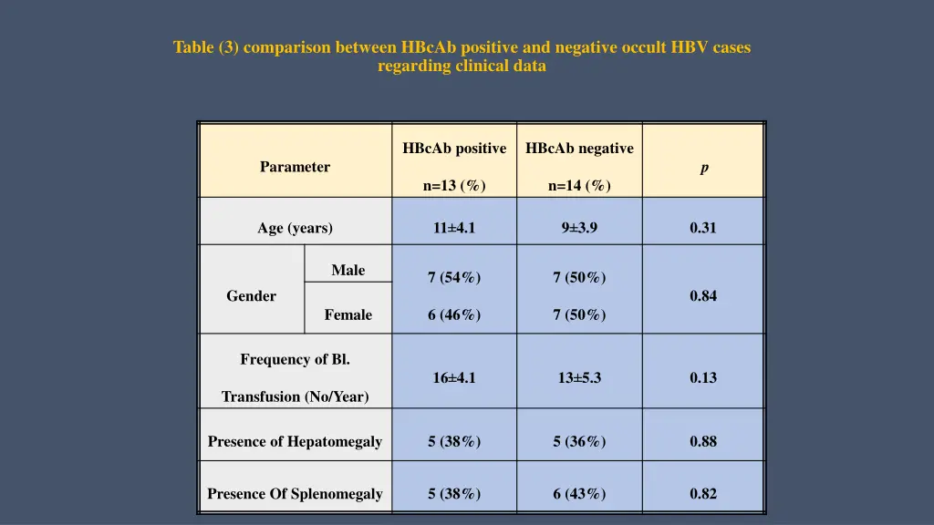 table 3 comparison between hbcab positive