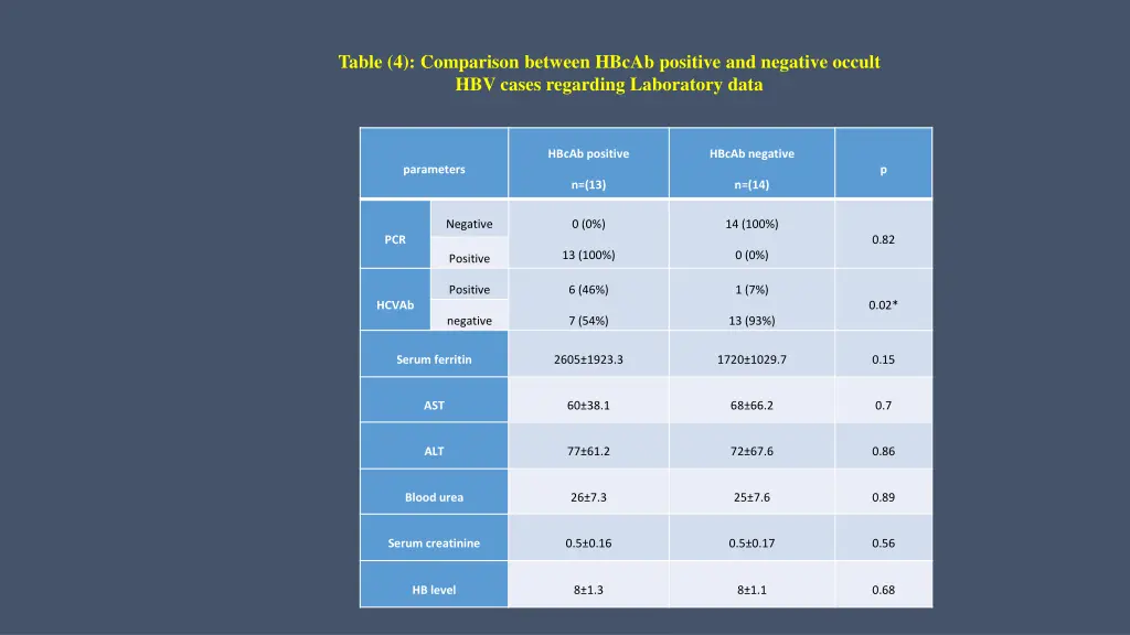 table 4 comparison between hbcab positive