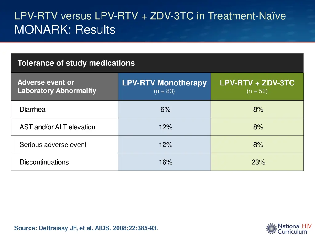 lpv rtv versus lpv rtv zdv 3tc in treatment 3