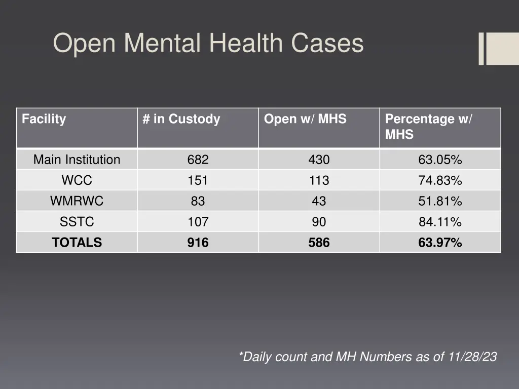 open mental health cases