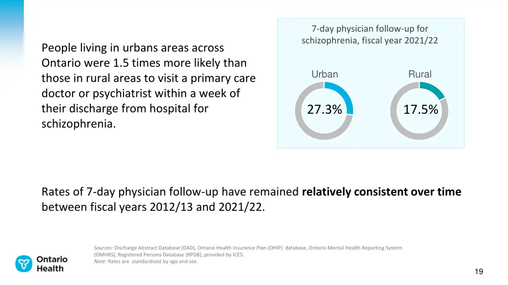 7 day physician follow up for schizophrenia