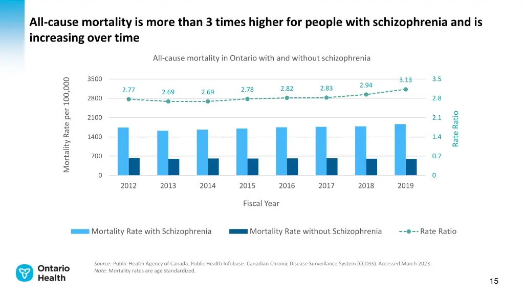 all cause mortality is more than 3 times higher