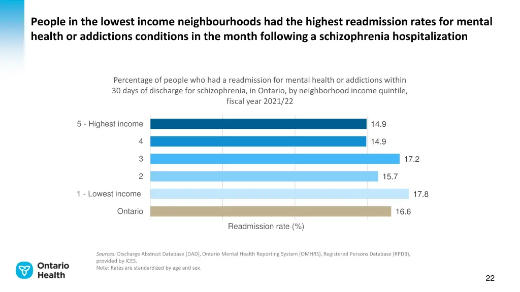 people in the lowest income neighbourhoods