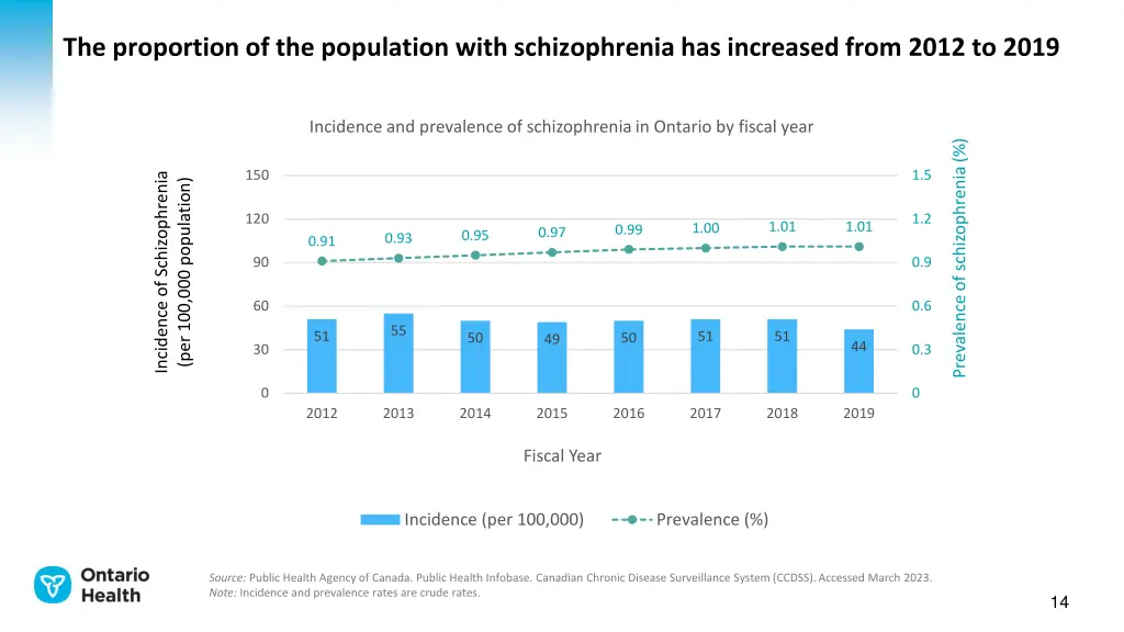 the proportion of the population with