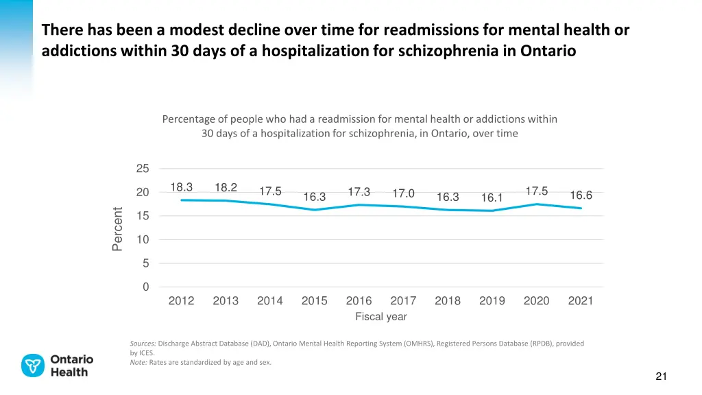 there has been a modest decline over time