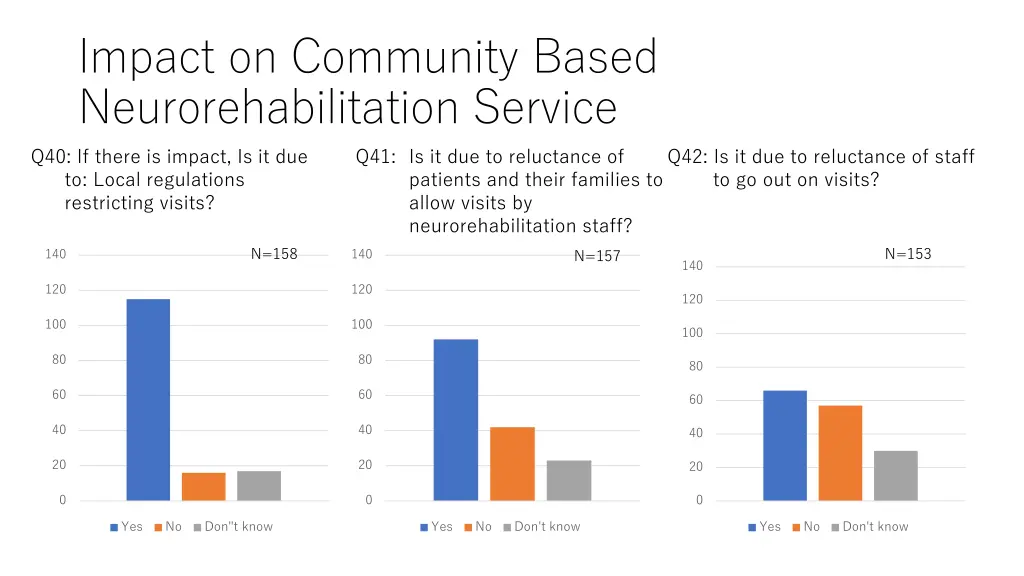 impact on community based neurorehabilitation