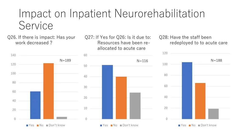 impact on inpatient neurorehabilitation service