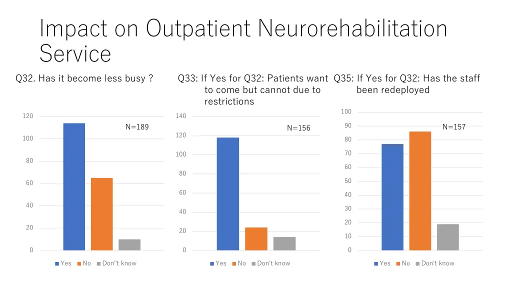 impact on outpatient neurorehabilitation service