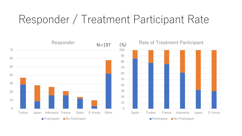 responder treatment participant rate