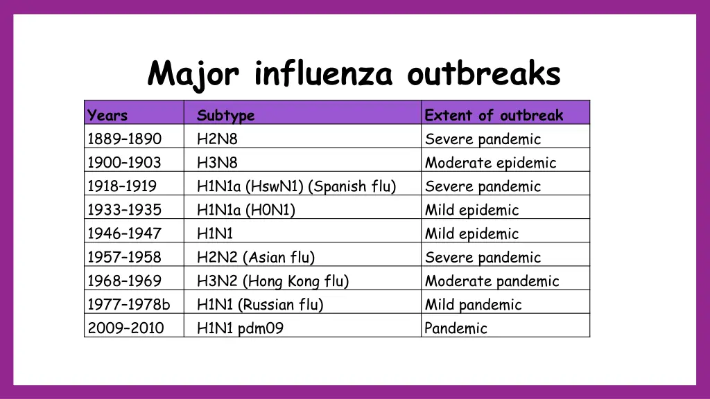 major influenza outbreaks