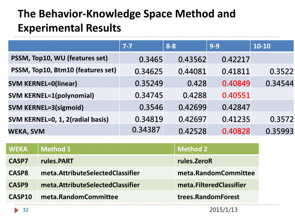the behavior knowledge space method 1