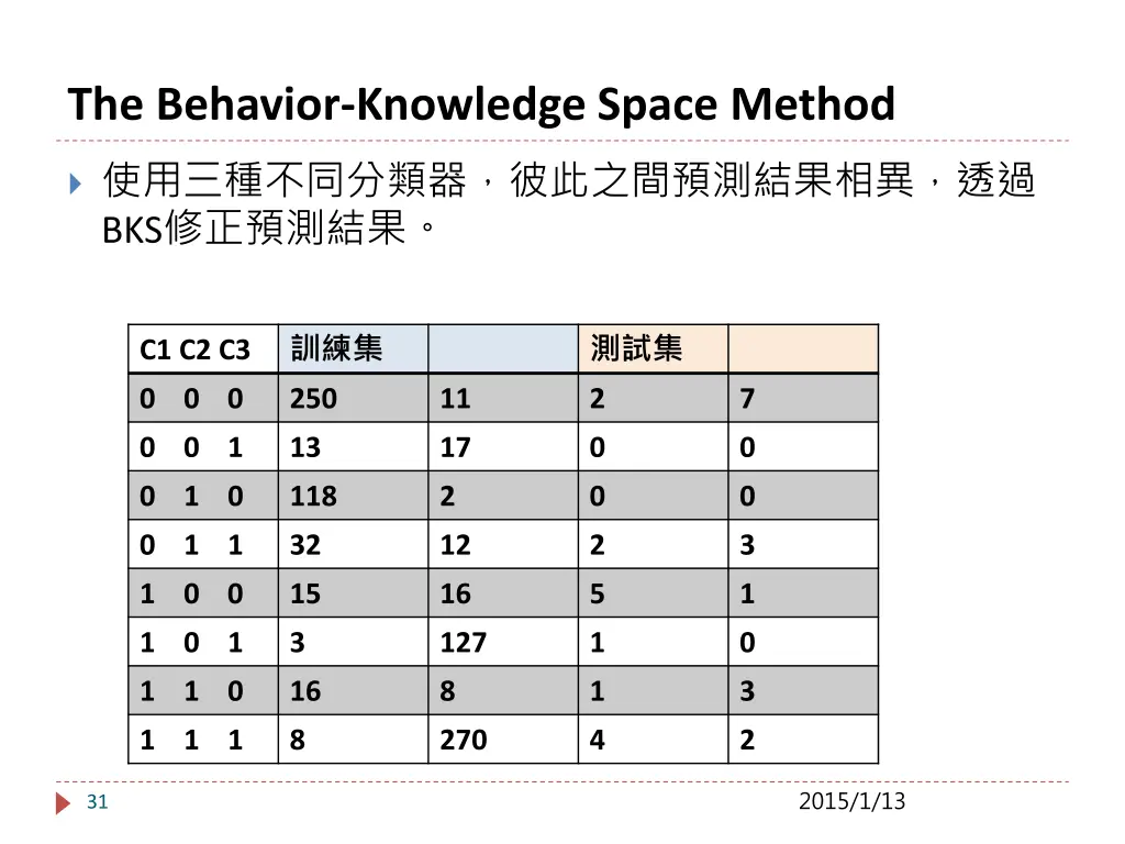 the behavior knowledge space method