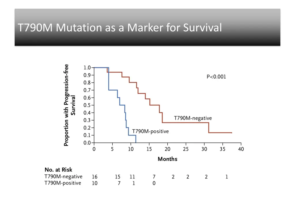 t790m mutation as a marker for survival