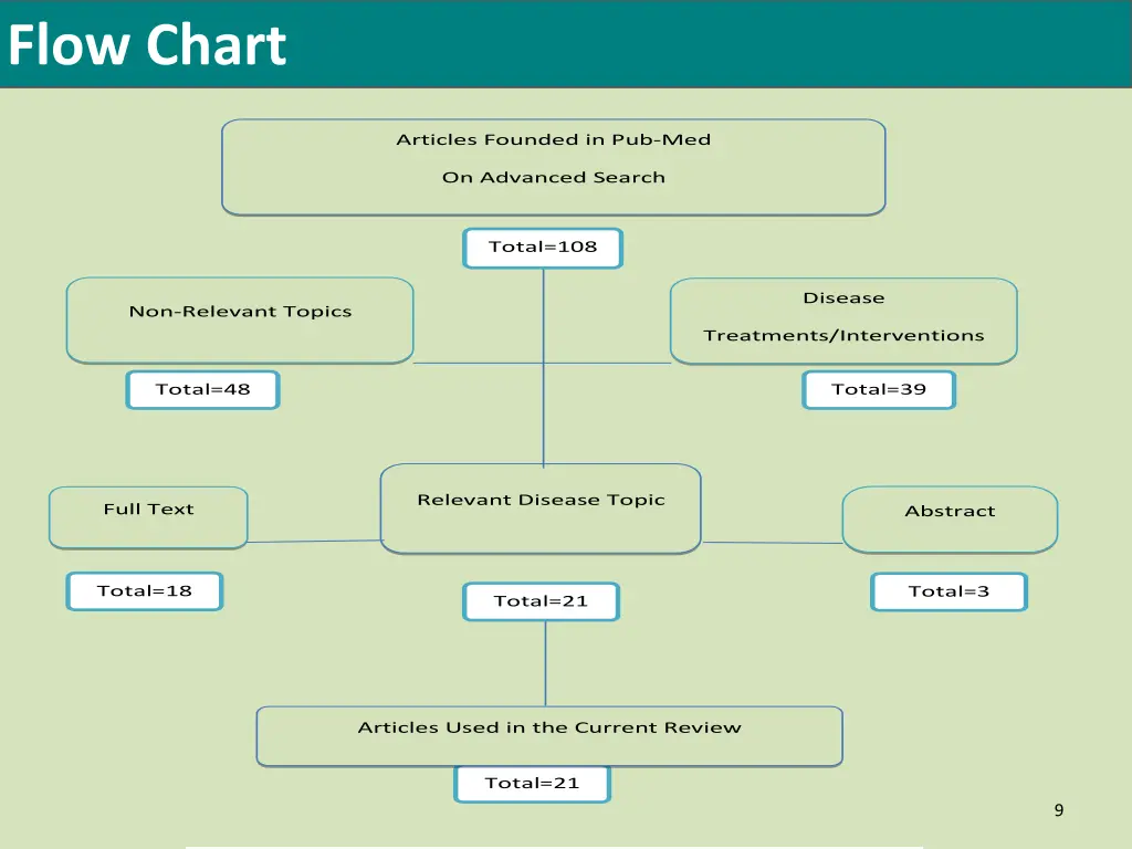 flow chart