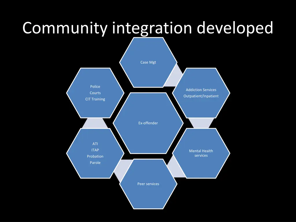 community integration developed