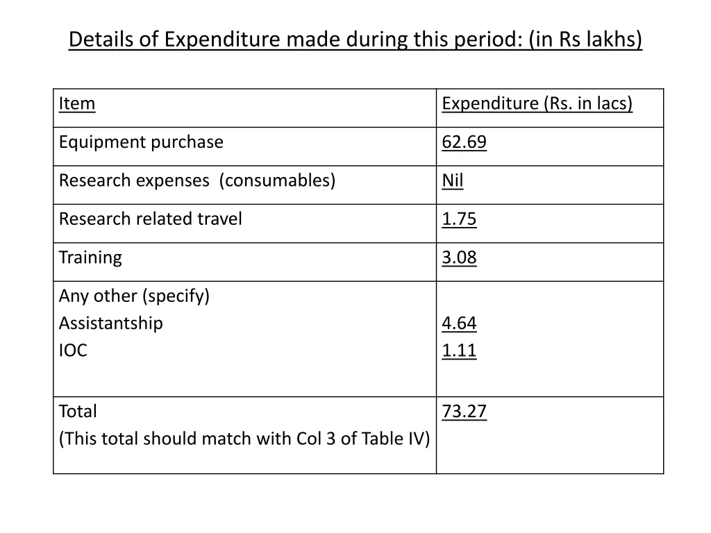 details of expenditure made during this period
