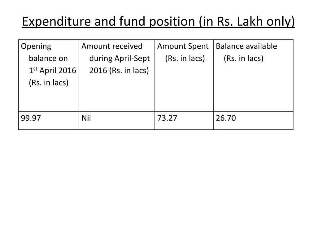expenditure and fund position in rs lakh only