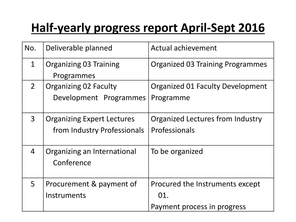 half yearly progress report april sept 2016