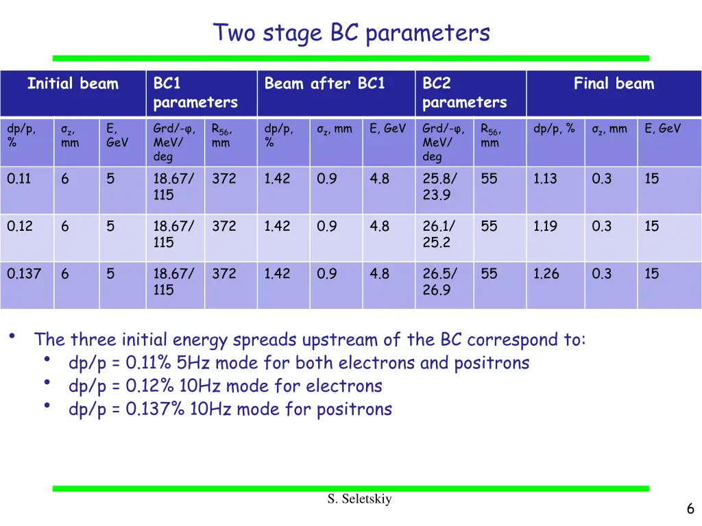 two stage bc parameters
